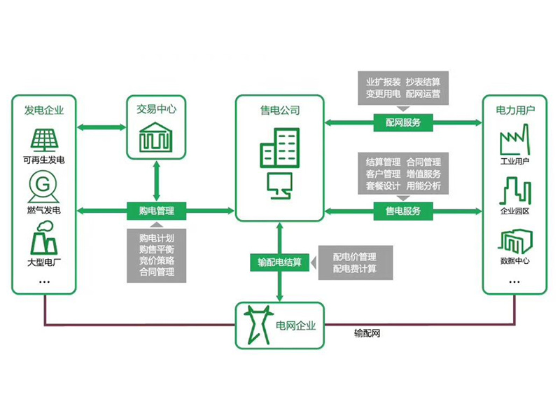 購(gòu)售電(diàn)服務